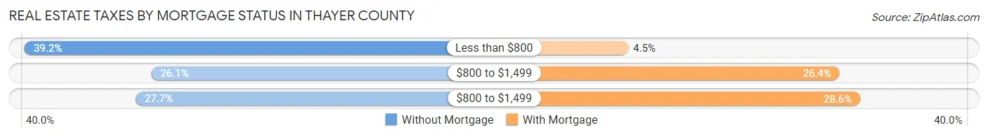 Real Estate Taxes by Mortgage Status in Thayer County