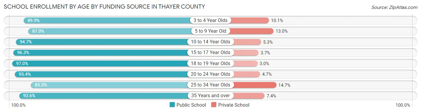 School Enrollment by Age by Funding Source in Thayer County