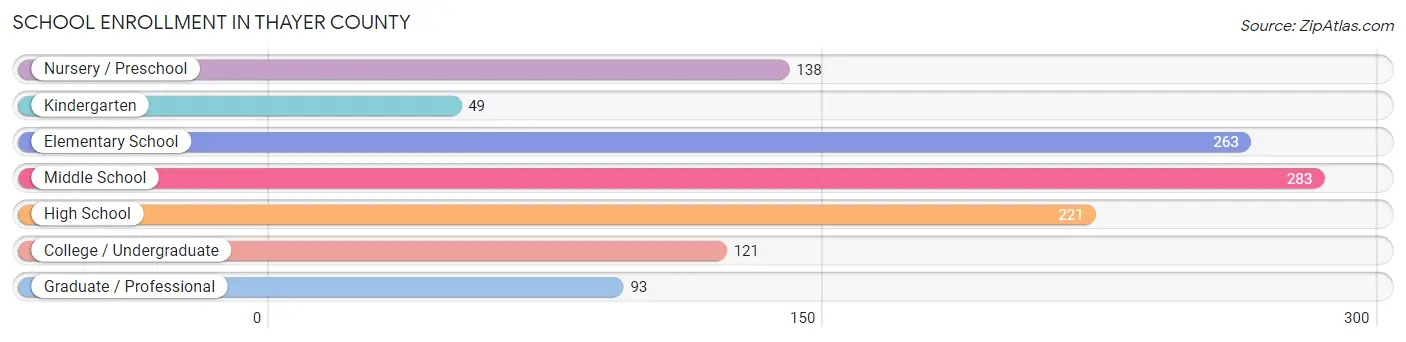 School Enrollment in Thayer County