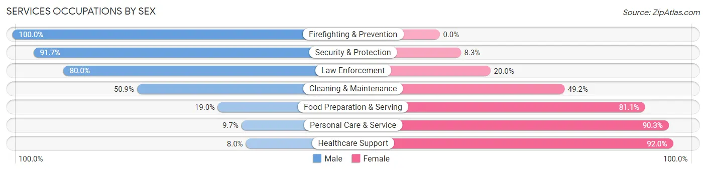Services Occupations by Sex in Thayer County