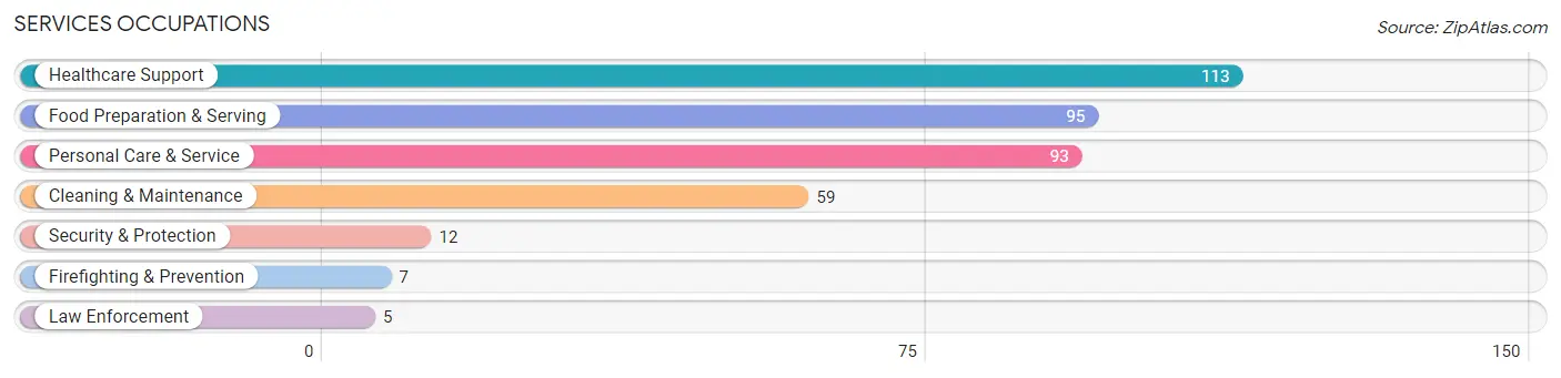 Services Occupations in Thayer County