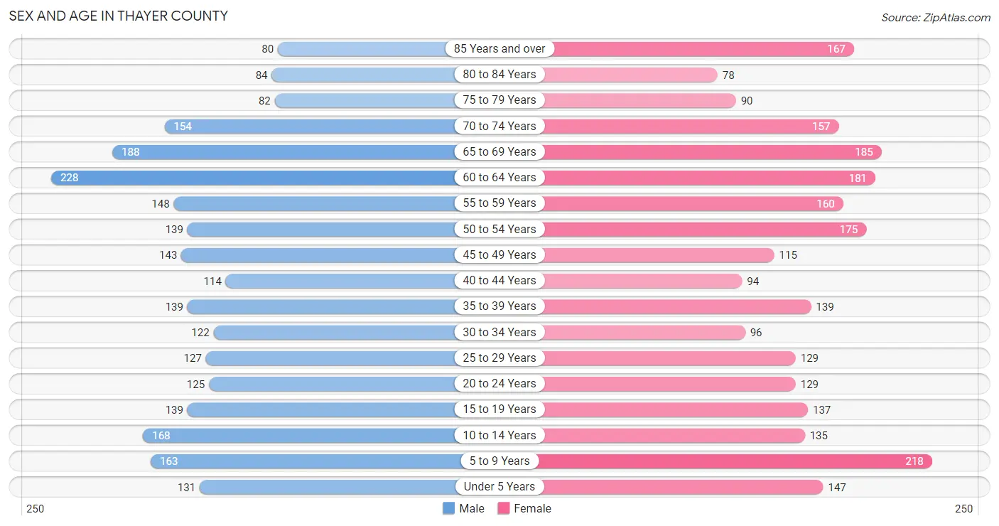 Sex and Age in Thayer County