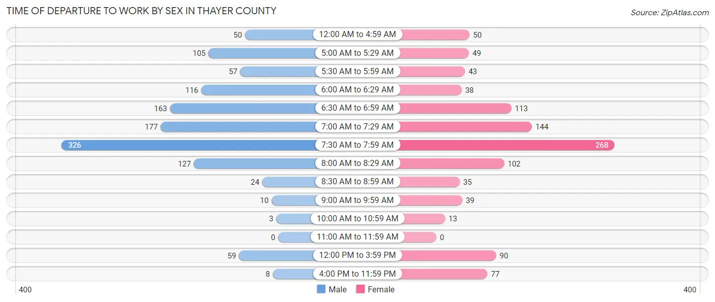 Time of Departure to Work by Sex in Thayer County
