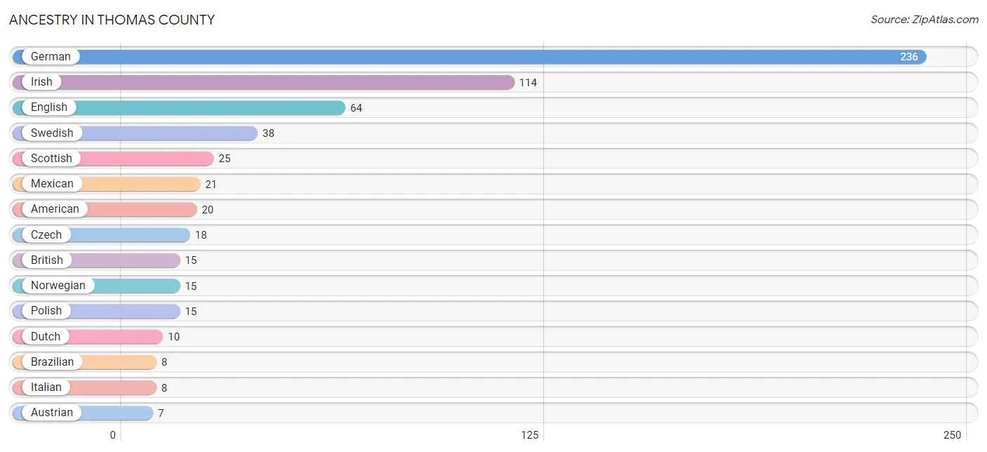 Ancestry in Thomas County