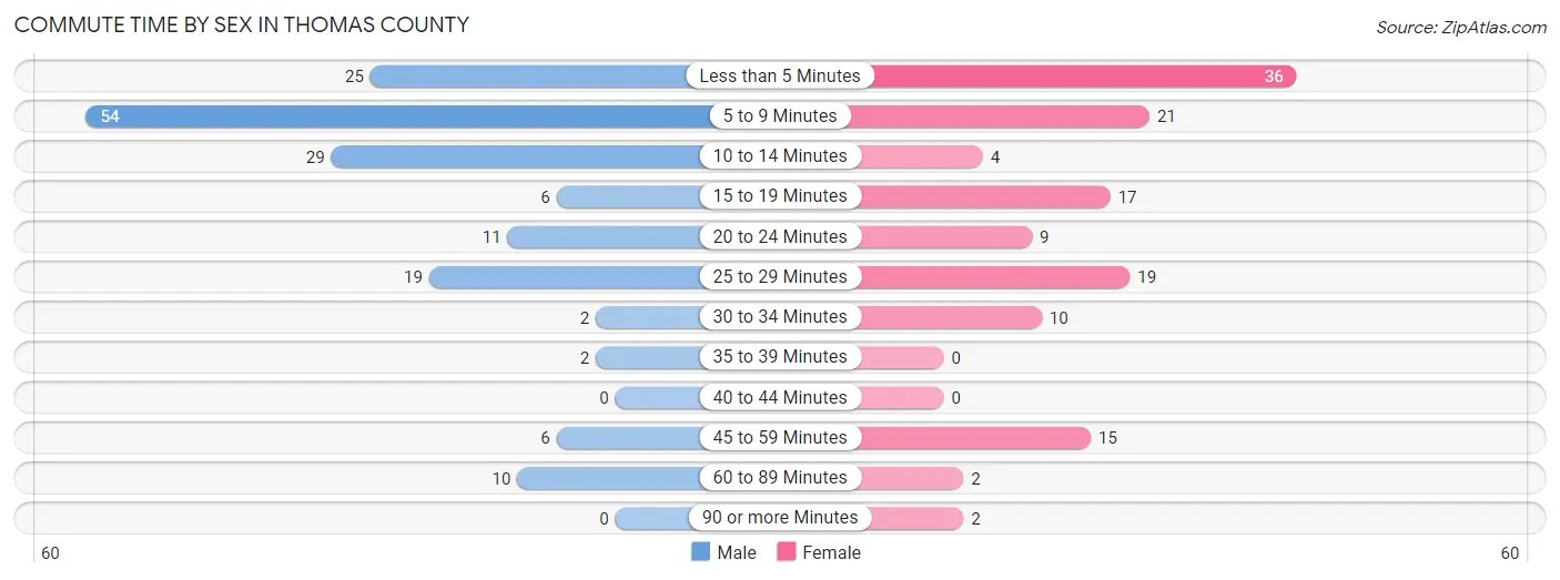 Commute Time by Sex in Thomas County