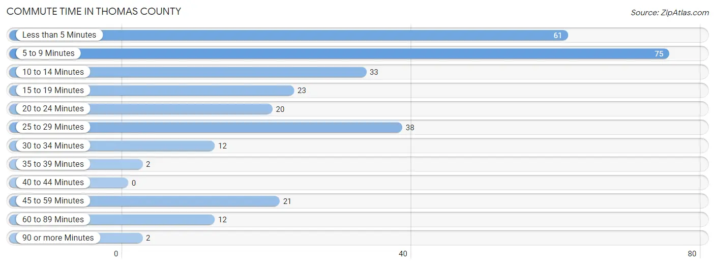 Commute Time in Thomas County