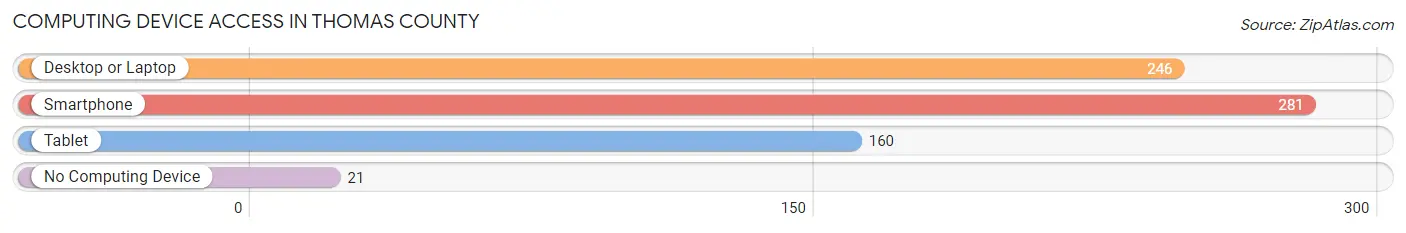 Computing Device Access in Thomas County