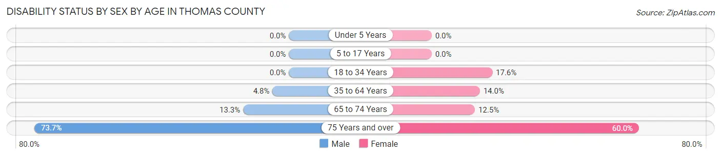 Disability Status by Sex by Age in Thomas County