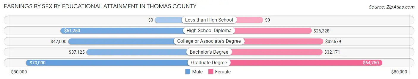 Earnings by Sex by Educational Attainment in Thomas County