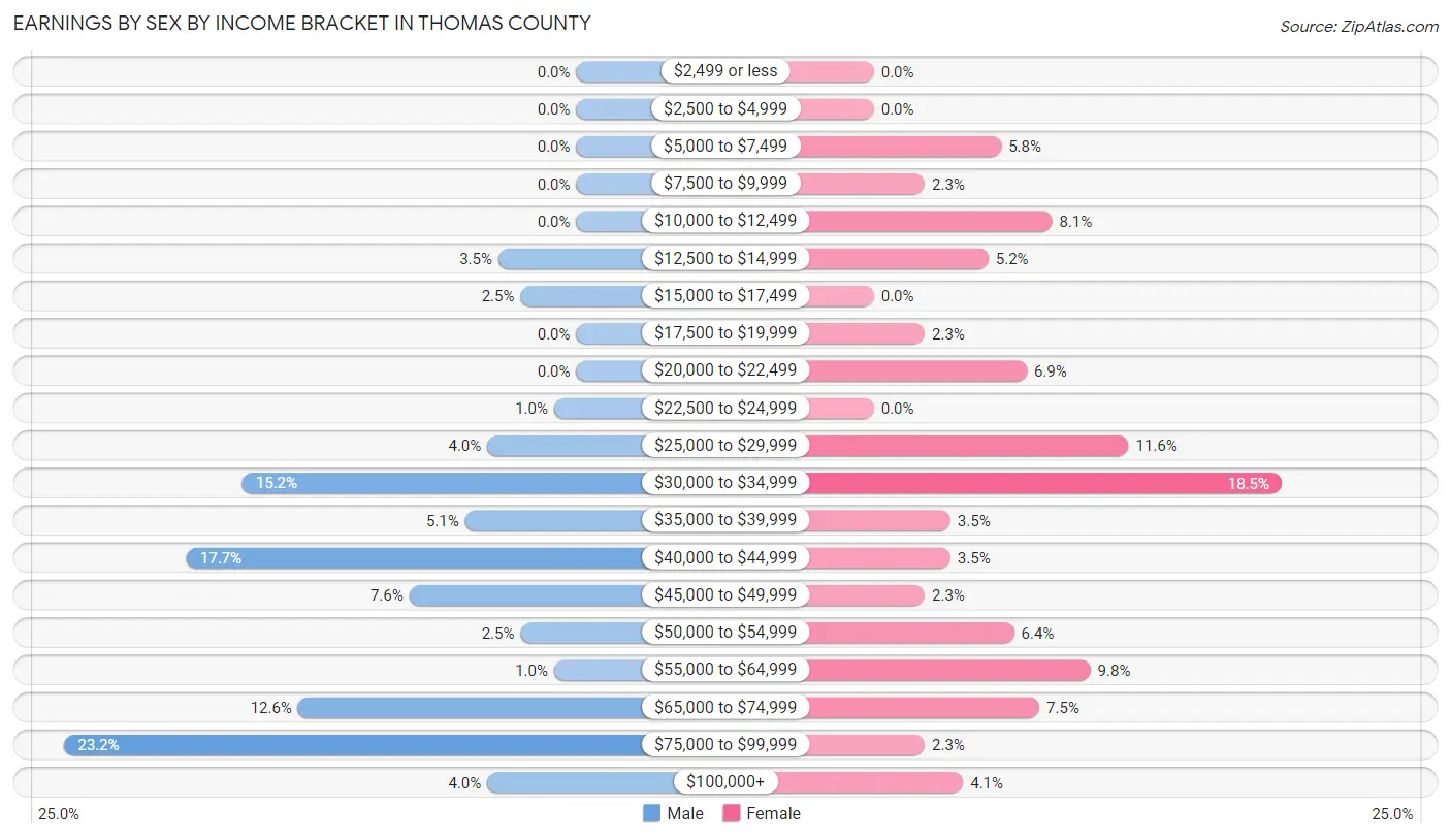 Earnings by Sex by Income Bracket in Thomas County