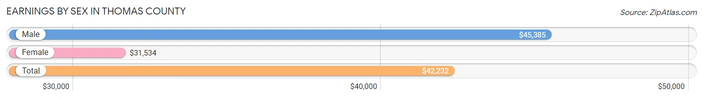 Earnings by Sex in Thomas County