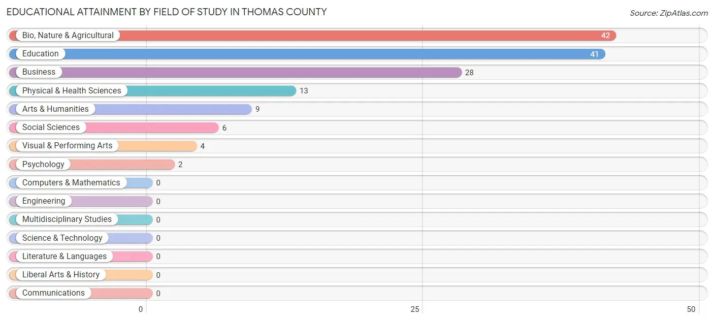 Educational Attainment by Field of Study in Thomas County