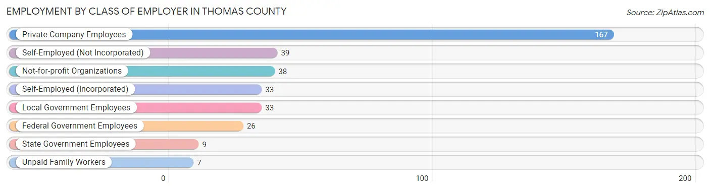 Employment by Class of Employer in Thomas County