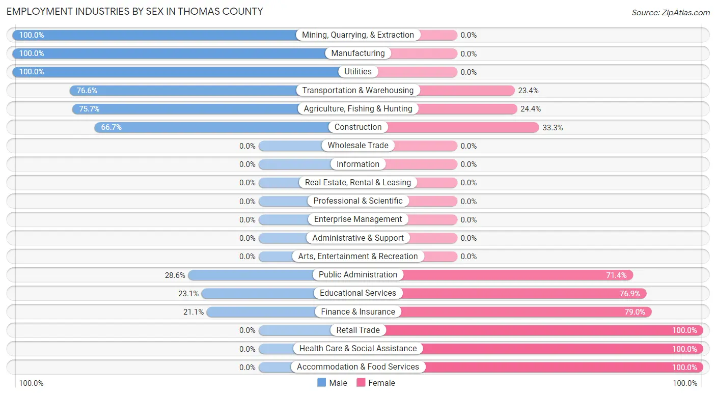 Employment Industries by Sex in Thomas County