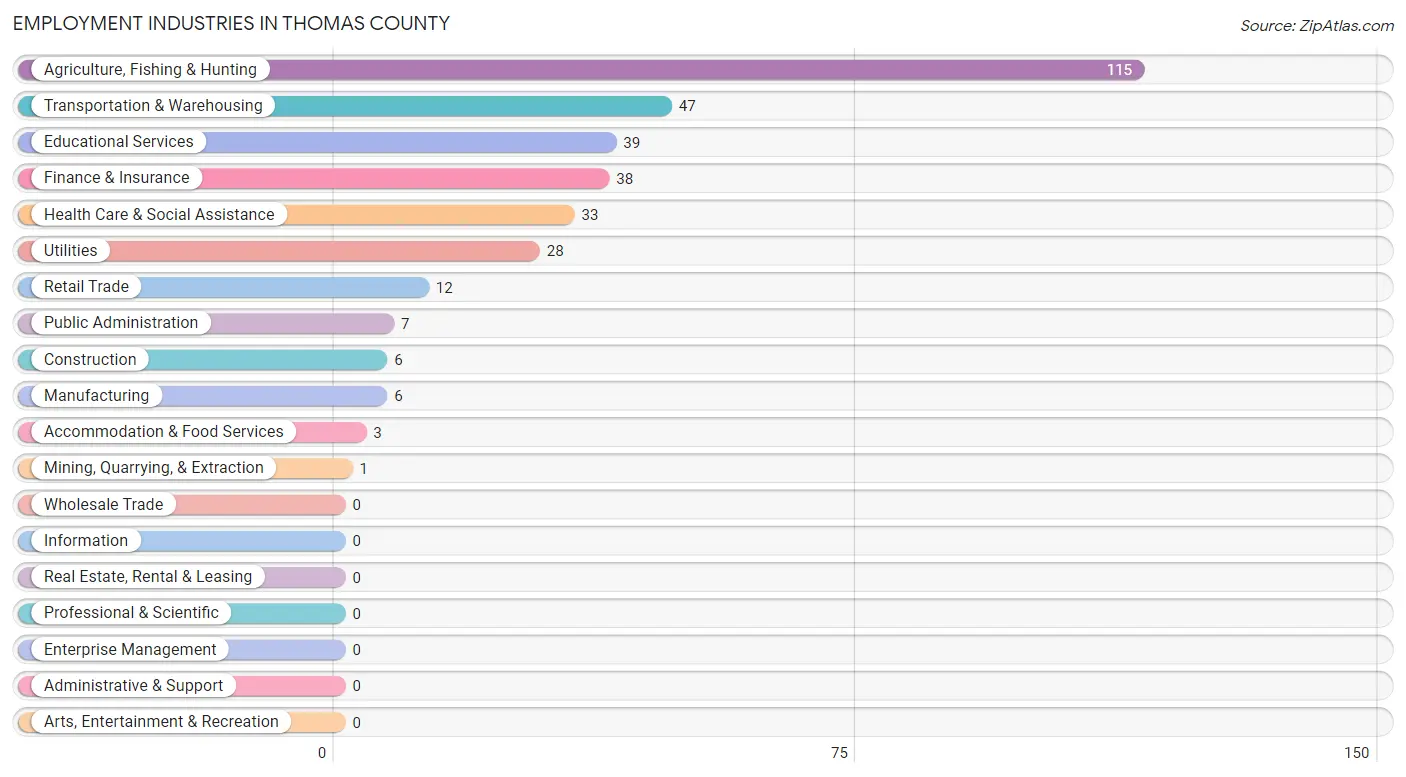 Employment Industries in Thomas County