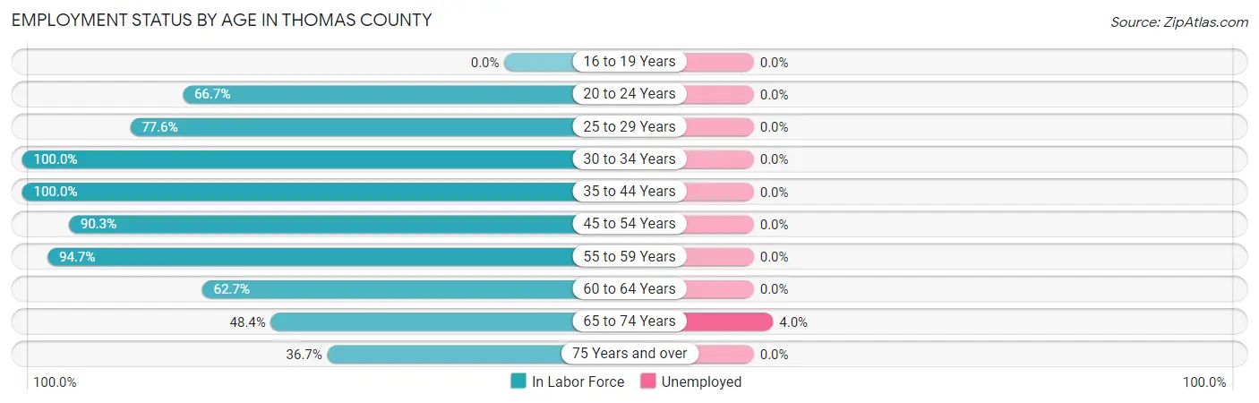 Employment Status by Age in Thomas County