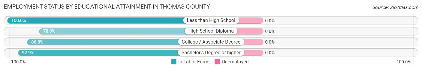 Employment Status by Educational Attainment in Thomas County