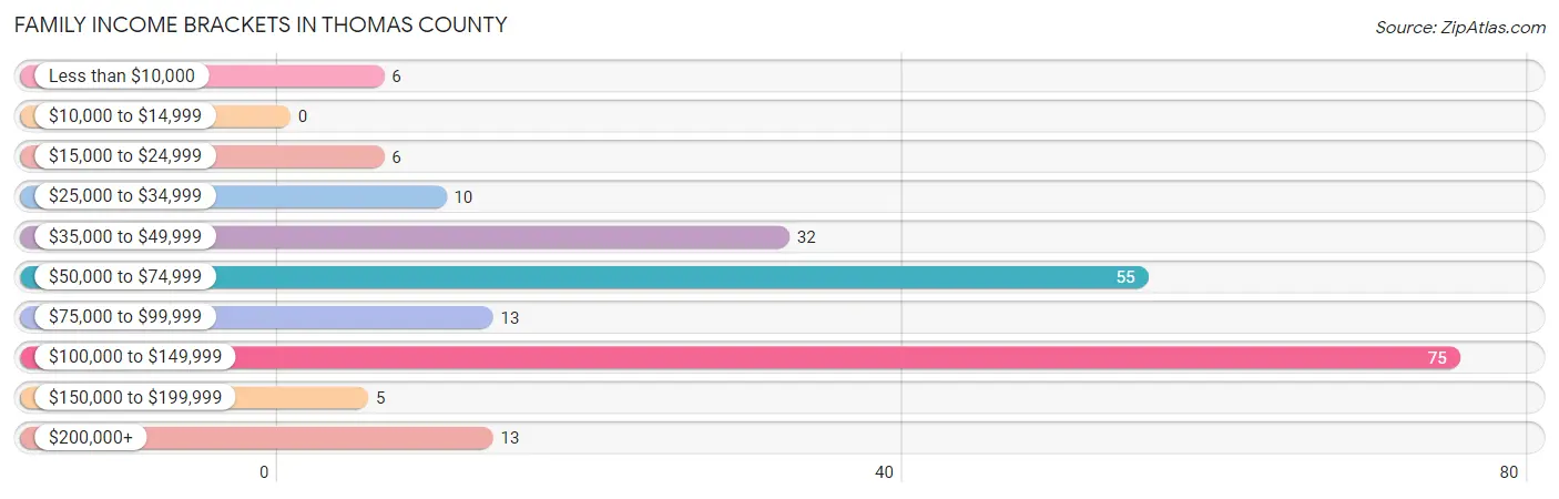 Family Income Brackets in Thomas County