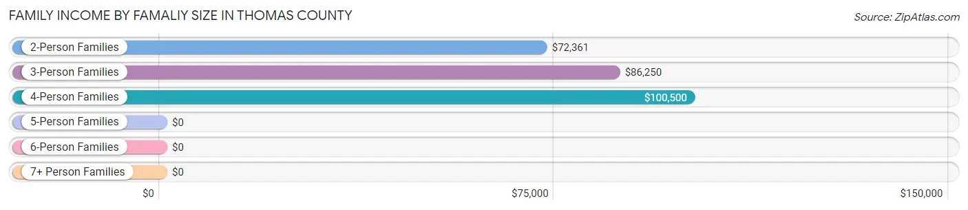 Family Income by Famaliy Size in Thomas County