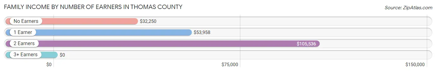 Family Income by Number of Earners in Thomas County