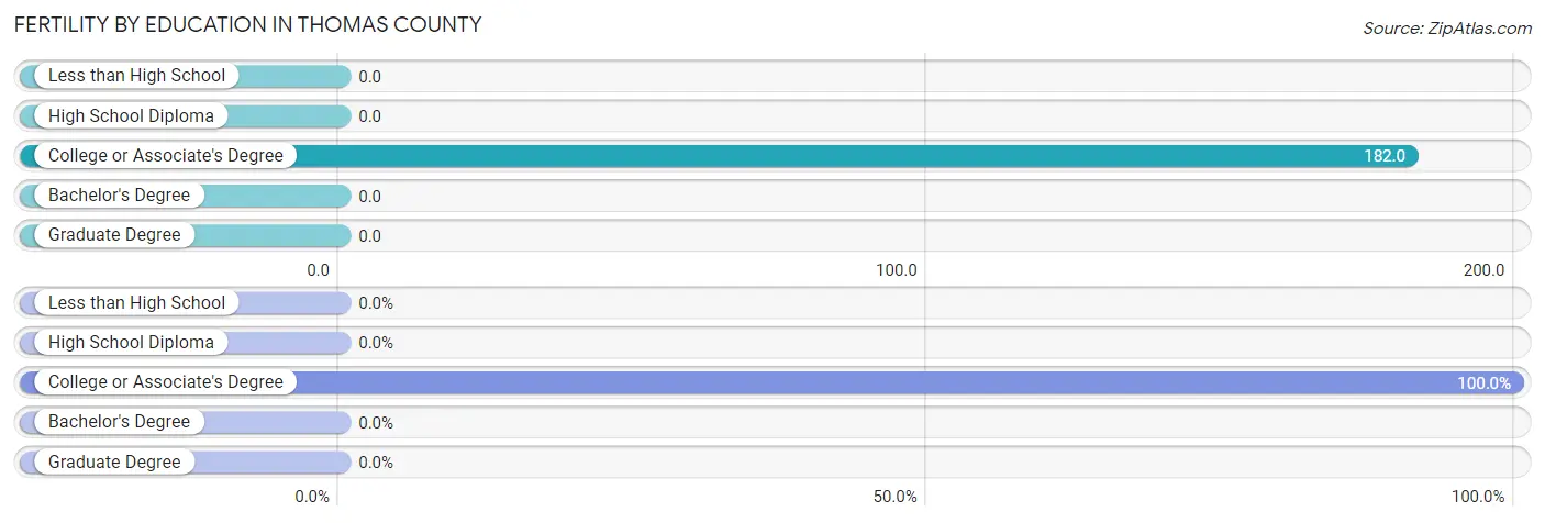 Female Fertility by Education Attainment in Thomas County