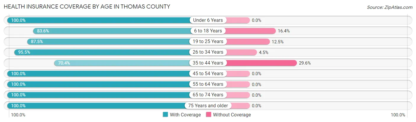 Health Insurance Coverage by Age in Thomas County