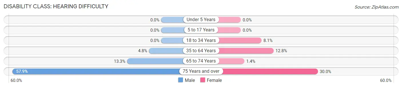 Disability in Thomas County: <span>Hearing Difficulty</span>