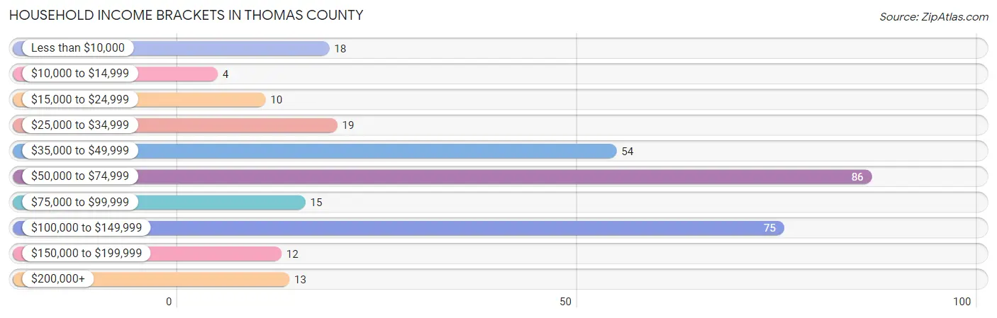 Household Income Brackets in Thomas County