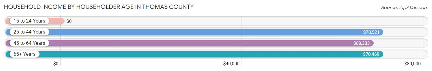Household Income by Householder Age in Thomas County
