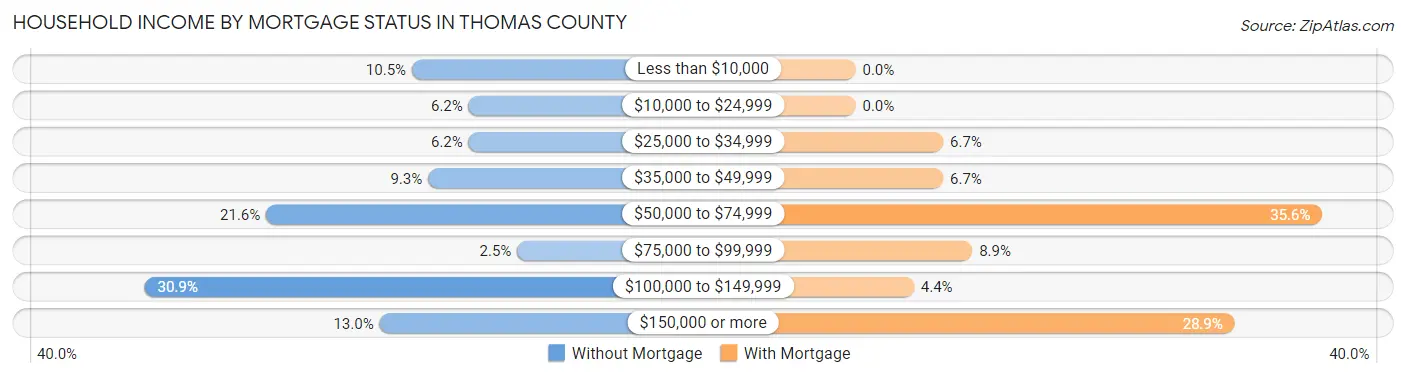 Household Income by Mortgage Status in Thomas County