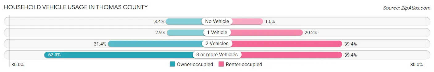 Household Vehicle Usage in Thomas County