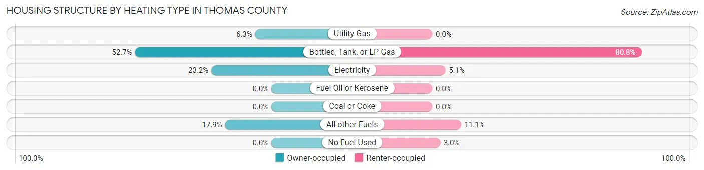 Housing Structure by Heating Type in Thomas County