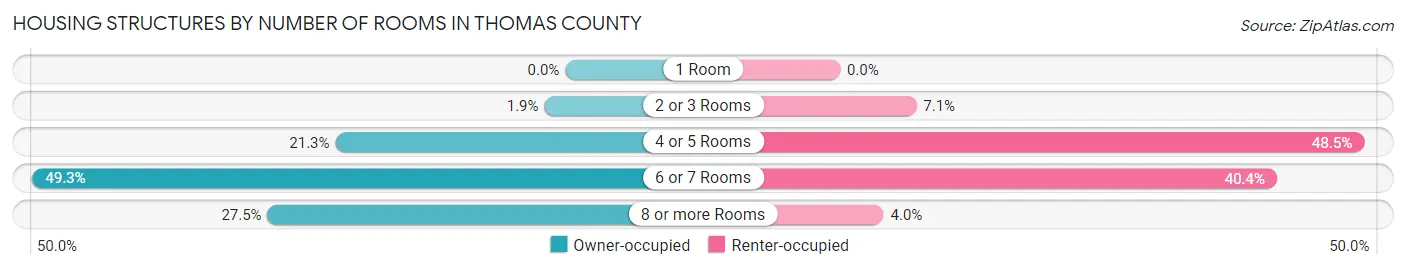 Housing Structures by Number of Rooms in Thomas County
