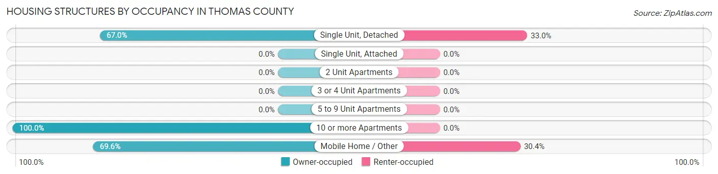 Housing Structures by Occupancy in Thomas County