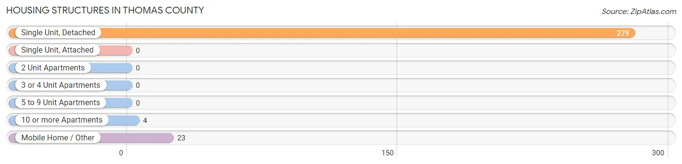 Housing Structures in Thomas County