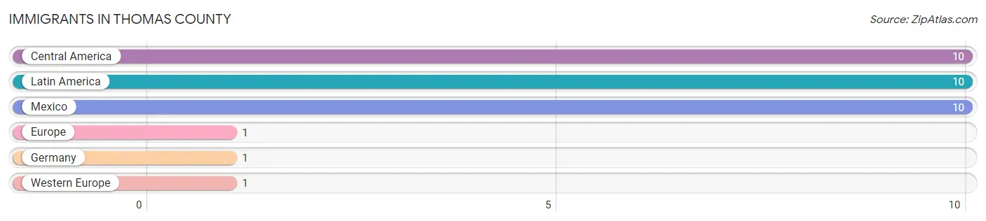 Immigrants in Thomas County