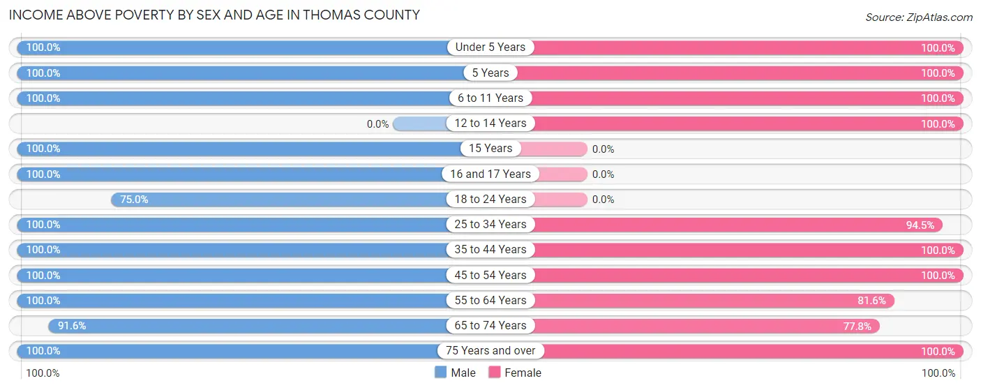 Income Above Poverty by Sex and Age in Thomas County