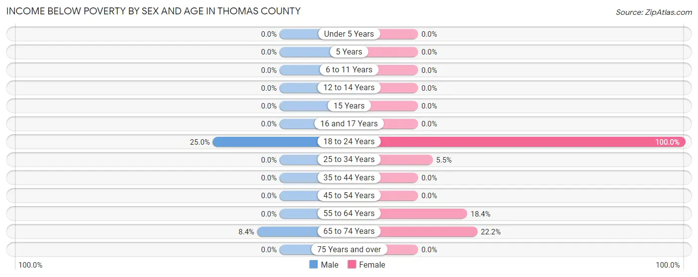 Income Below Poverty by Sex and Age in Thomas County