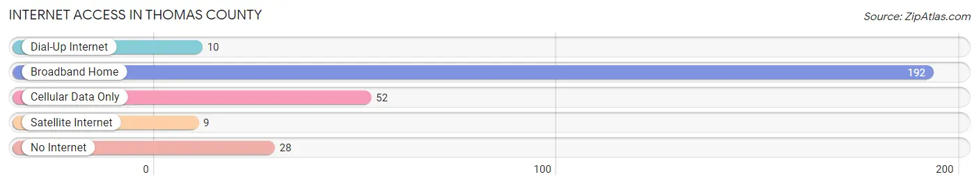 Internet Access in Thomas County