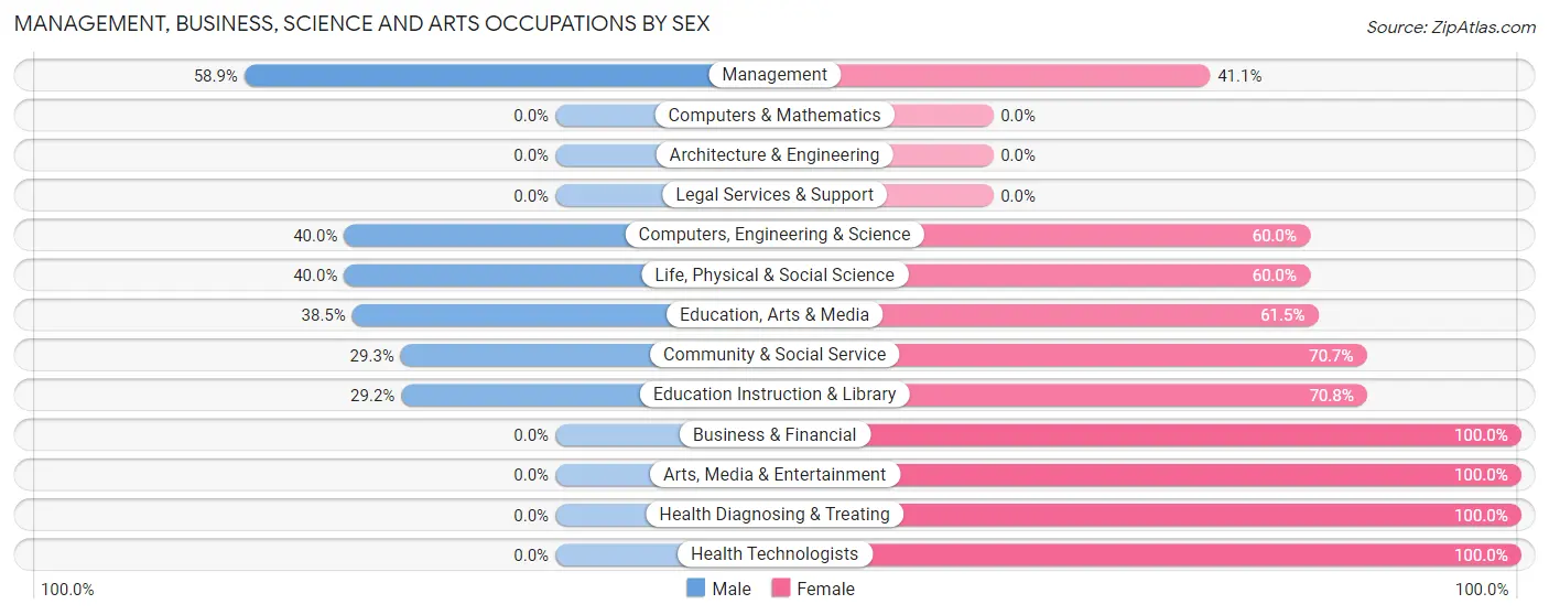 Management, Business, Science and Arts Occupations by Sex in Thomas County