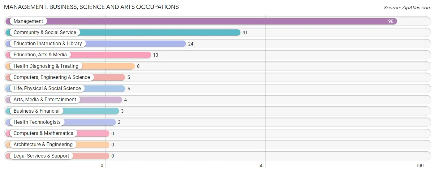 Management, Business, Science and Arts Occupations in Thomas County