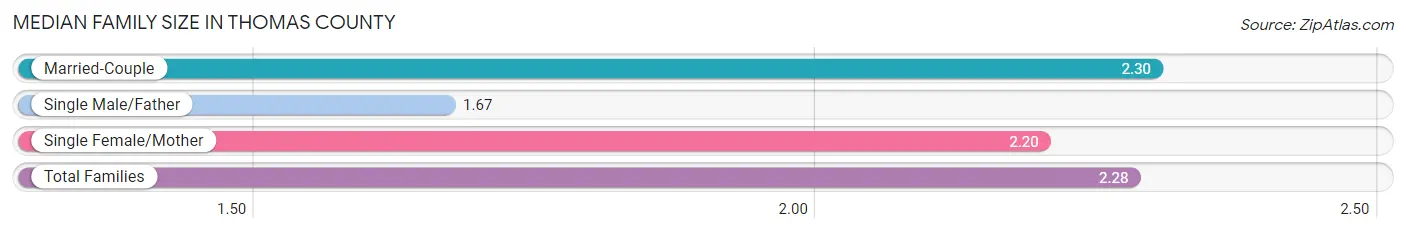 Median Family Size in Thomas County