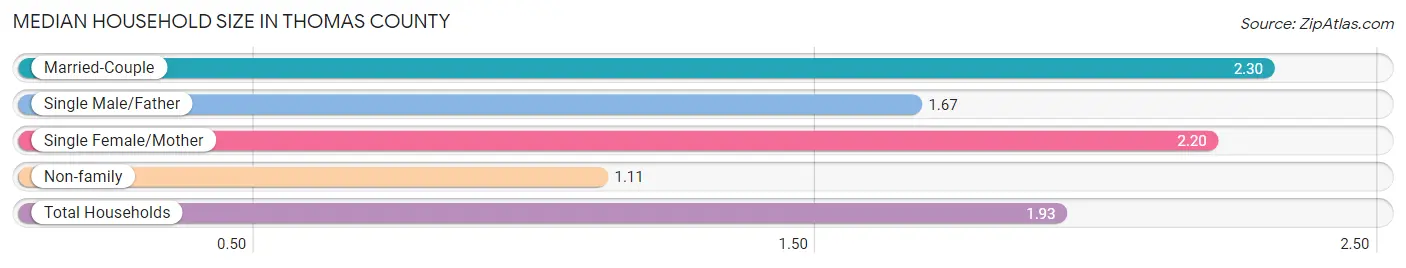 Median Household Size in Thomas County
