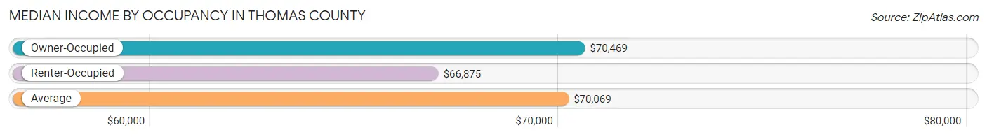 Median Income by Occupancy in Thomas County