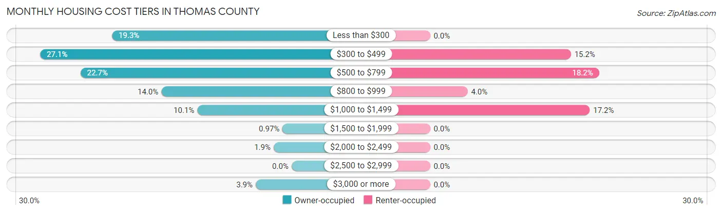 Monthly Housing Cost Tiers in Thomas County