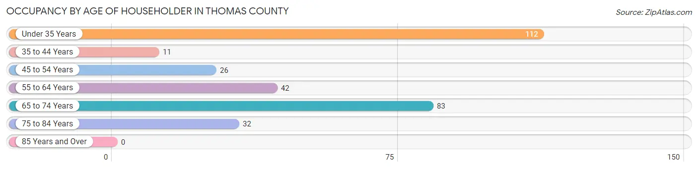 Occupancy by Age of Householder in Thomas County