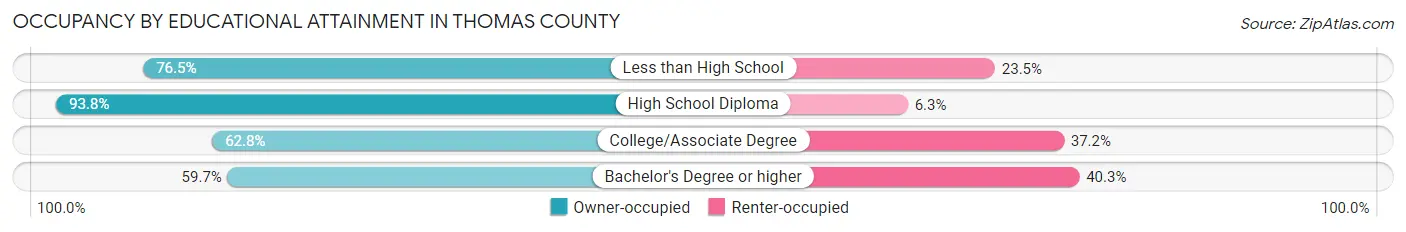 Occupancy by Educational Attainment in Thomas County