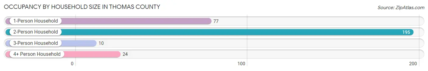 Occupancy by Household Size in Thomas County