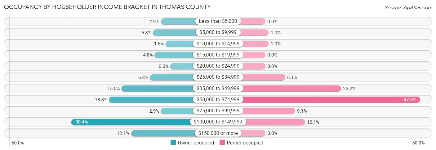 Occupancy by Householder Income Bracket in Thomas County