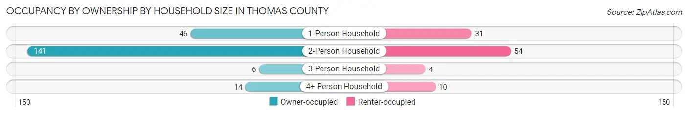 Occupancy by Ownership by Household Size in Thomas County